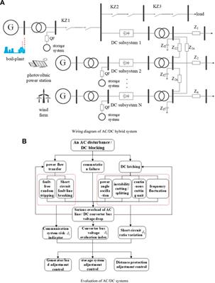 Optimal defense strategy for AC/DC hybrid power grid cascading failures based on game theory and deep reinforcement learning